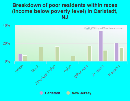 Breakdown of poor residents within races (income below poverty level) in Carlstadt, NJ