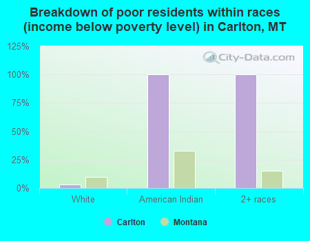 Breakdown of poor residents within races (income below poverty level) in Carlton, MT