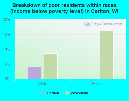 Breakdown of poor residents within races (income below poverty level) in Carlton, WI