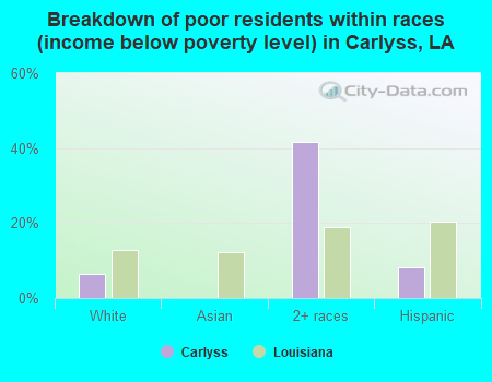 Breakdown of poor residents within races (income below poverty level) in Carlyss, LA