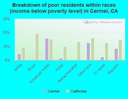 Breakdown of poor residents within races (income below poverty level) in Carmel, CA
