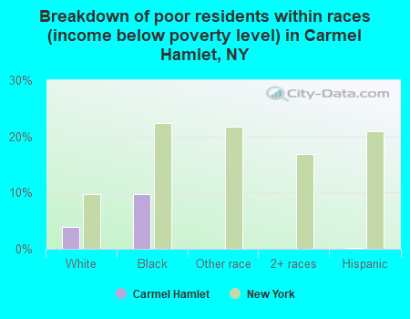 Breakdown of poor residents within races (income below poverty level) in Carmel Hamlet, NY