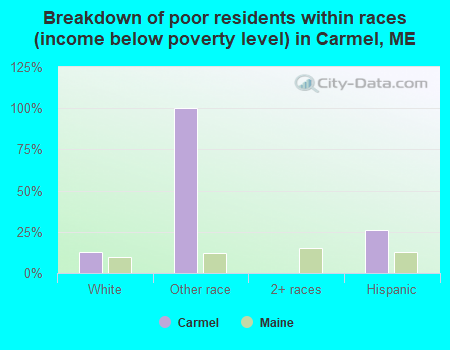 Breakdown of poor residents within races (income below poverty level) in Carmel, ME