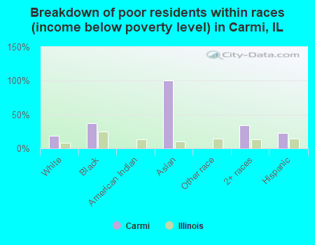 Breakdown of poor residents within races (income below poverty level) in Carmi, IL
