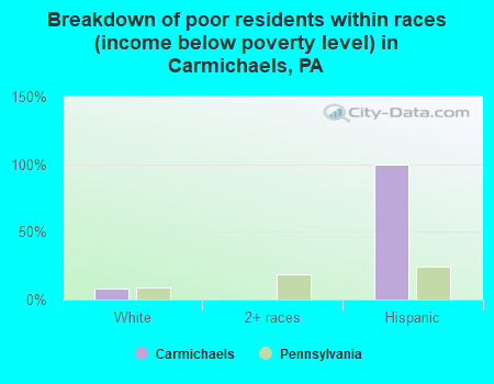 Breakdown of poor residents within races (income below poverty level) in Carmichaels, PA