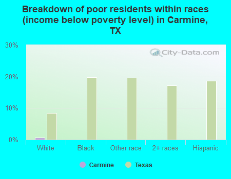 Breakdown of poor residents within races (income below poverty level) in Carmine, TX