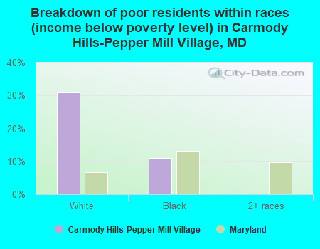 Breakdown of poor residents within races (income below poverty level) in Carmody Hills-Pepper Mill Village, MD