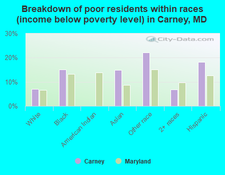 Breakdown of poor residents within races (income below poverty level) in Carney, MD