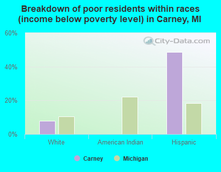 Breakdown of poor residents within races (income below poverty level) in Carney, MI