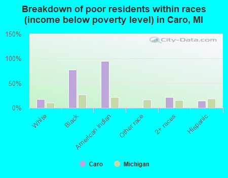 Breakdown of poor residents within races (income below poverty level) in Caro, MI