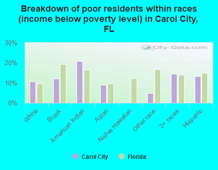 Breakdown of poor residents within races (income below poverty level) in Carol City, FL