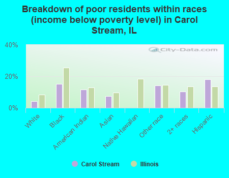 Breakdown of poor residents within races (income below poverty level) in Carol Stream, IL
