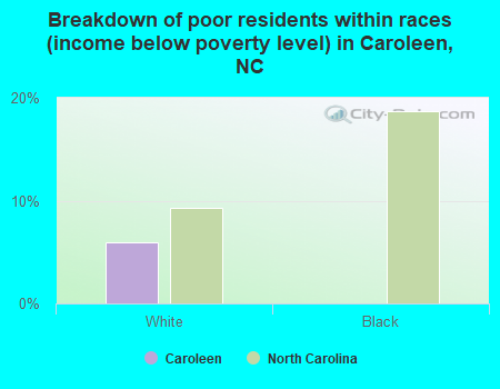 Breakdown of poor residents within races (income below poverty level) in Caroleen, NC