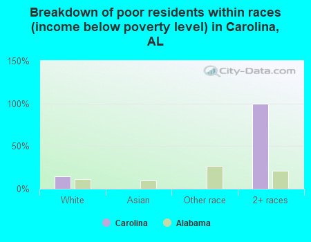 Breakdown of poor residents within races (income below poverty level) in Carolina, AL