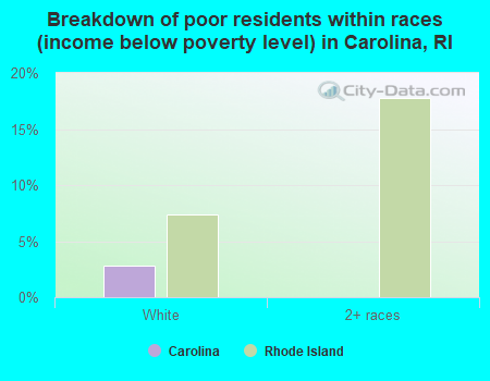 Breakdown of poor residents within races (income below poverty level) in Carolina, RI