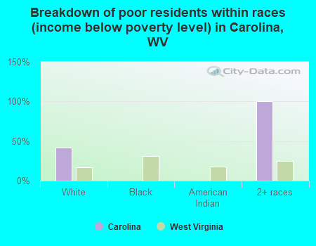 Breakdown of poor residents within races (income below poverty level) in Carolina, WV