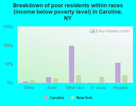 Breakdown of poor residents within races (income below poverty level) in Caroline, NY