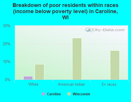 Breakdown of poor residents within races (income below poverty level) in Caroline, WI