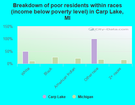 Breakdown of poor residents within races (income below poverty level) in Carp Lake, MI
