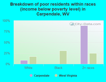 Breakdown of poor residents within races (income below poverty level) in Carpendale, WV
