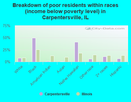 Breakdown of poor residents within races (income below poverty level) in Carpentersville, IL