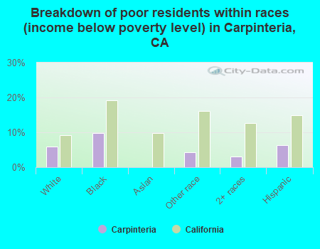 Breakdown of poor residents within races (income below poverty level) in Carpinteria, CA