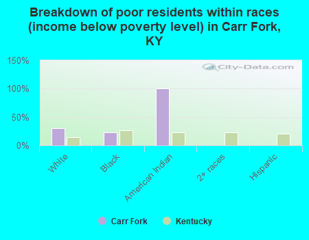 Breakdown of poor residents within races (income below poverty level) in Carr Fork, KY