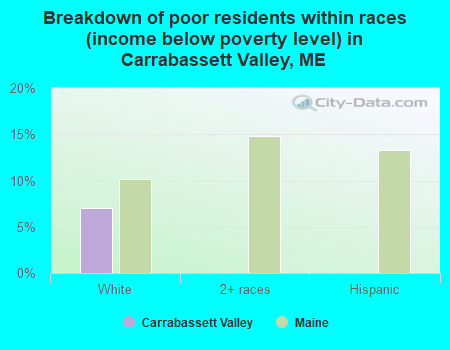 Breakdown of poor residents within races (income below poverty level) in Carrabassett Valley, ME