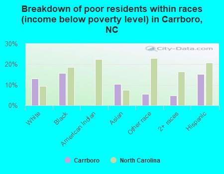 Breakdown of poor residents within races (income below poverty level) in Carrboro, NC