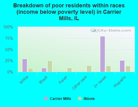 Breakdown of poor residents within races (income below poverty level) in Carrier Mills, IL