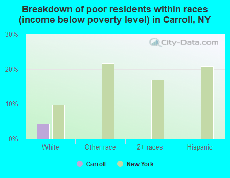 Breakdown of poor residents within races (income below poverty level) in Carroll, NY