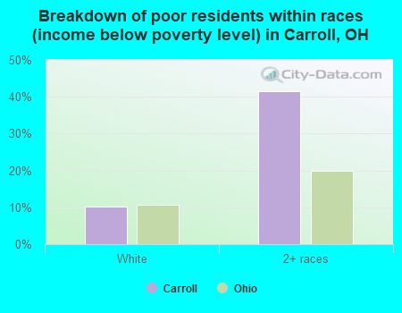 Breakdown of poor residents within races (income below poverty level) in Carroll, OH