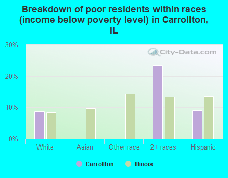 Breakdown of poor residents within races (income below poverty level) in Carrollton, IL