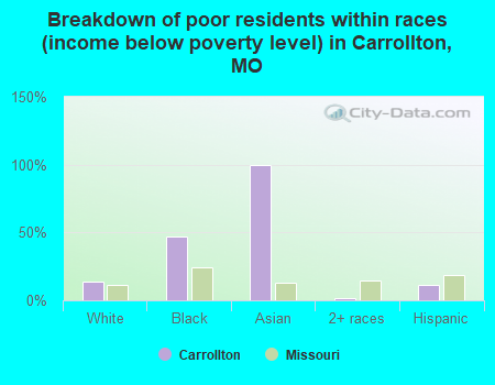 Breakdown of poor residents within races (income below poverty level) in Carrollton, MO