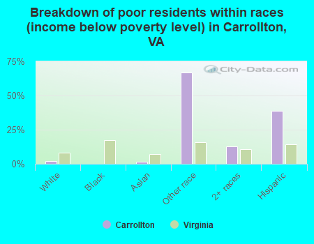 Breakdown of poor residents within races (income below poverty level) in Carrollton, VA