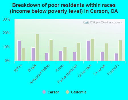 Breakdown of poor residents within races (income below poverty level) in Carson, CA