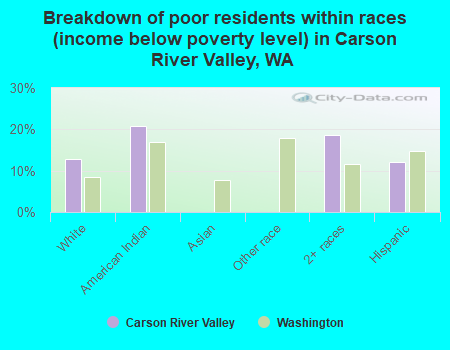 Breakdown of poor residents within races (income below poverty level) in Carson River Valley, WA