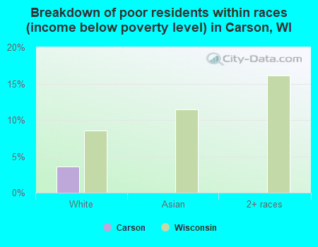 Breakdown of poor residents within races (income below poverty level) in Carson, WI
