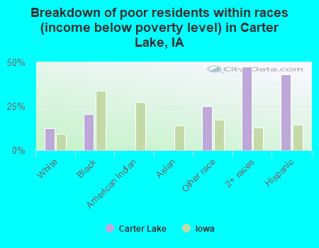 Breakdown of poor residents within races (income below poverty level) in Carter Lake, IA