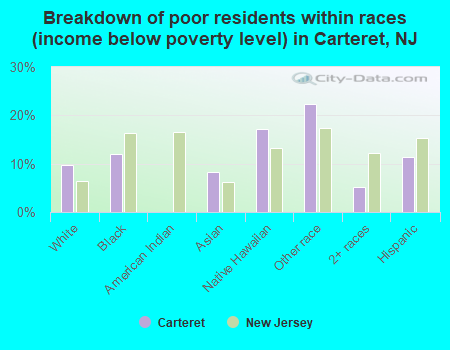 Breakdown of poor residents within races (income below poverty level) in Carteret, NJ