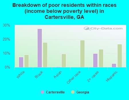 Breakdown of poor residents within races (income below poverty level) in Cartersville, GA