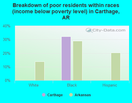 Breakdown of poor residents within races (income below poverty level) in Carthage, AR