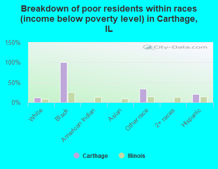 Breakdown of poor residents within races (income below poverty level) in Carthage, IL