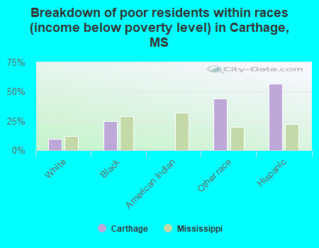 Breakdown of poor residents within races (income below poverty level) in Carthage, MS