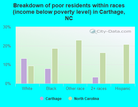 Breakdown of poor residents within races (income below poverty level) in Carthage, NC