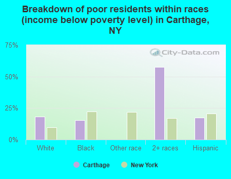 Breakdown of poor residents within races (income below poverty level) in Carthage, NY
