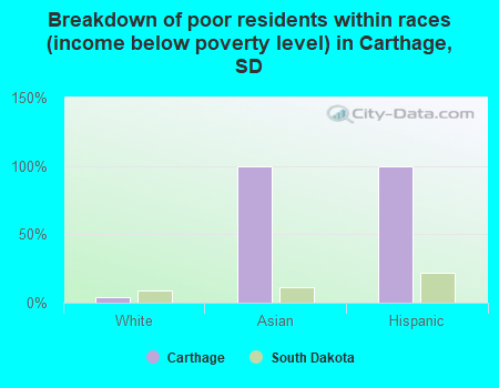 Breakdown of poor residents within races (income below poverty level) in Carthage, SD