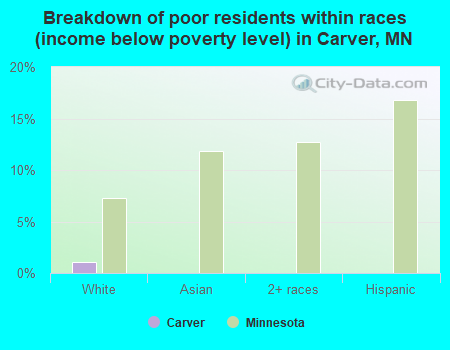 Breakdown of poor residents within races (income below poverty level) in Carver, MN