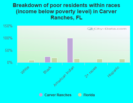 Breakdown of poor residents within races (income below poverty level) in Carver Ranches, FL
