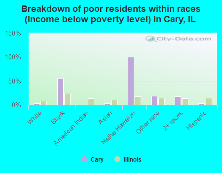 Breakdown of poor residents within races (income below poverty level) in Cary, IL